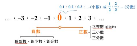 奇數有哪些|整數(數學名詞):分類,奇偶數,代數性質,1與0的特性,整除特徵,奇偶。